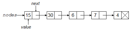 Linked list (courtesy of computersciencewiki.org)