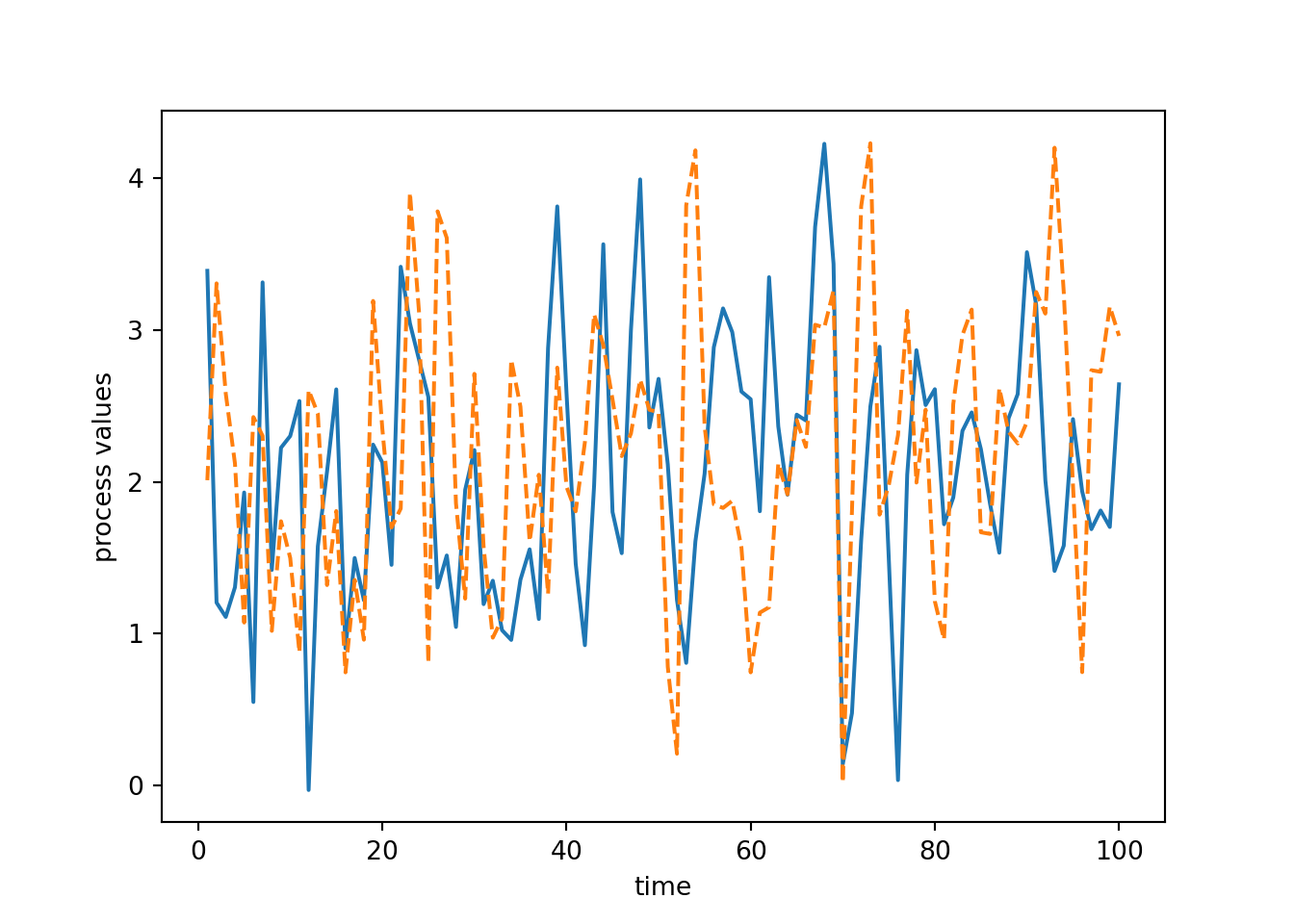 Randomly-generated time series from our object