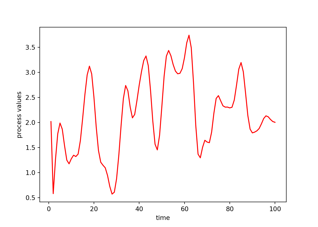 Another randomly-generated time series