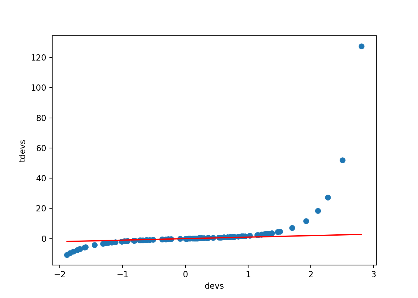 Scatterplot of aligned normal and t random variables