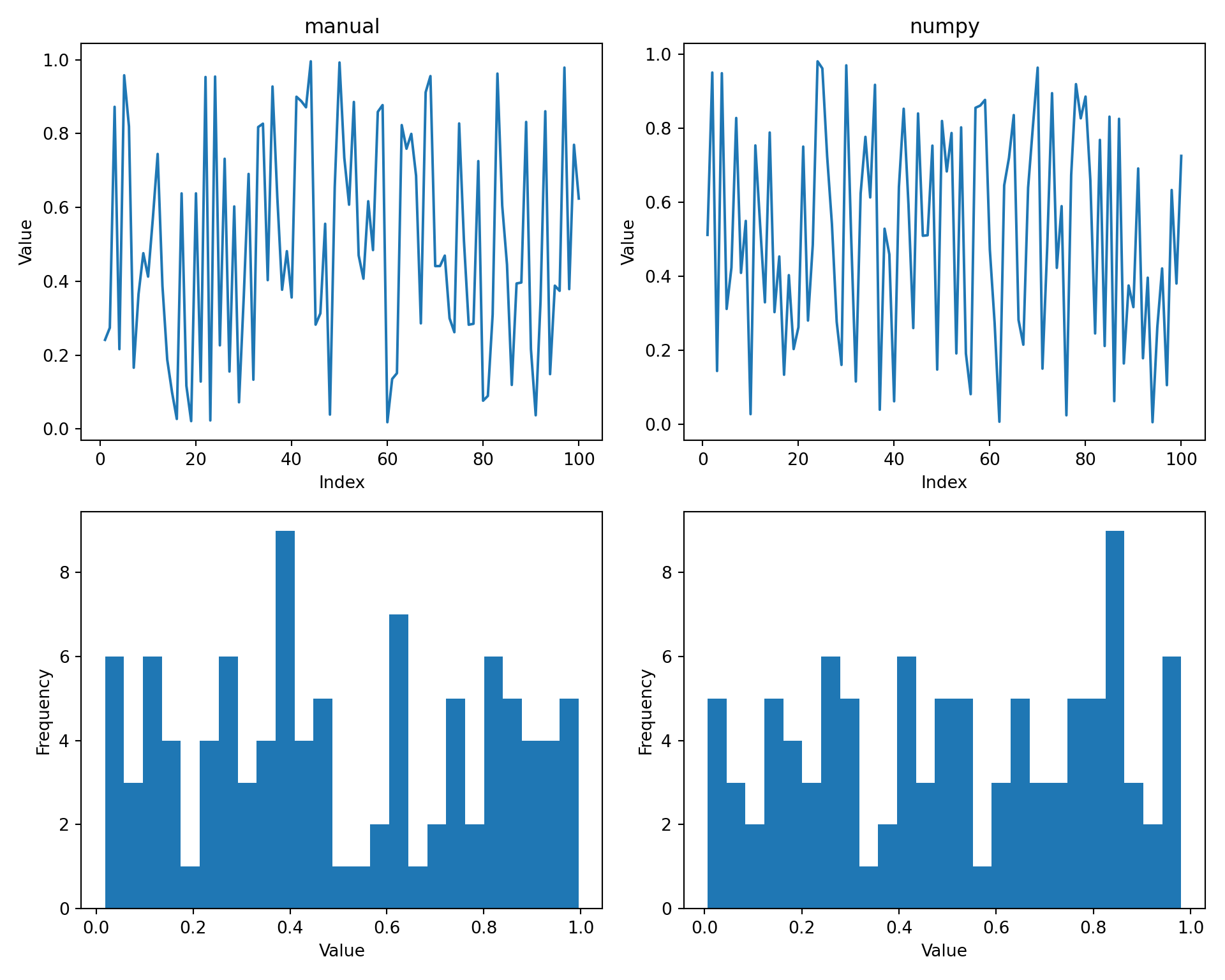 Time series and histograms of pseudo-random numbers